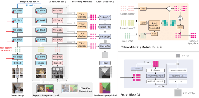 Figure 1 for Universal Few-shot Learning of Dense Prediction Tasks with Visual Token Matching