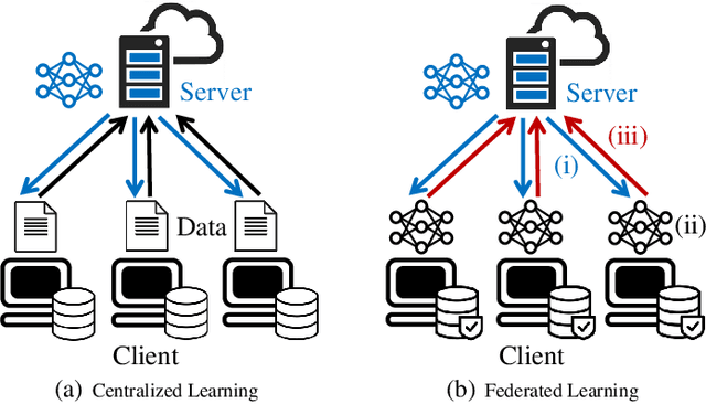 Figure 1 for Why Batch Normalization Damage Federated Learning on Non-IID Data?
