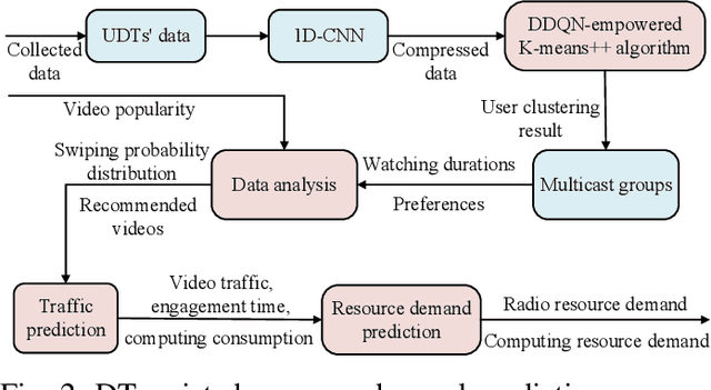 Figure 2 for Digital Twin-Assisted Resource Demand Prediction for Multicast Short Video Streaming