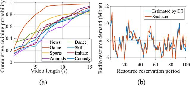 Figure 3 for Digital Twin-Assisted Resource Demand Prediction for Multicast Short Video Streaming