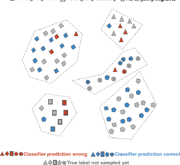Figure 1 for D-CALM: A Dynamic Clustering-based Active Learning Approach for Mitigating Bias