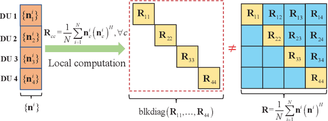 Figure 3 for Decentralized Equalization for Massive MIMO Systems With Colored Noise Samples
