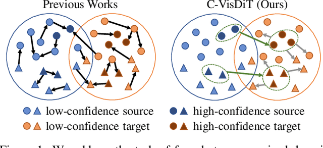 Figure 1 for Confidence-based Visual Dispersal for Few-shot Unsupervised Domain Adaptation