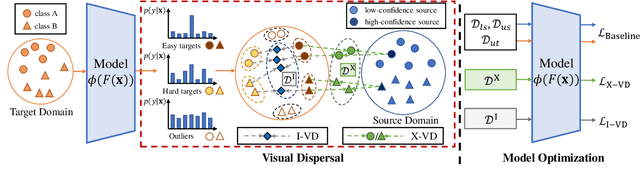 Figure 3 for Confidence-based Visual Dispersal for Few-shot Unsupervised Domain Adaptation
