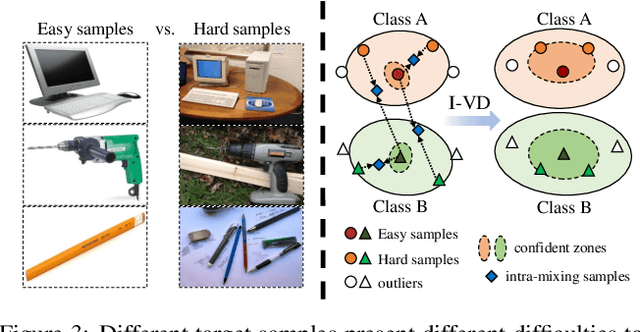 Figure 4 for Confidence-based Visual Dispersal for Few-shot Unsupervised Domain Adaptation