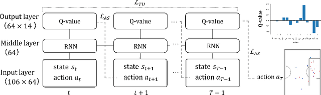 Figure 1 for Action valuation of on- and off-ball soccer players based on multi-agent deep reinforcement learning