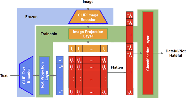 Figure 4 for A Review of Vision-Language Models and their Performance on the Hateful Memes Challenge