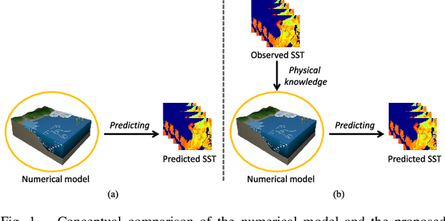 Figure 1 for Physical Knowledge Enhanced Deep Neural Network for Sea Surface Temperature Prediction