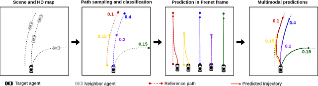 Figure 1 for PBP: Path-based Trajectory Prediction for Autonomous Driving
