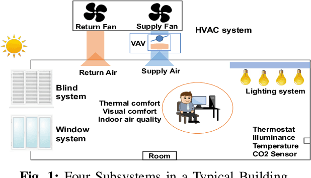 Figure 1 for Exploring Deep Reinforcement Learning for Holistic Smart Building Control