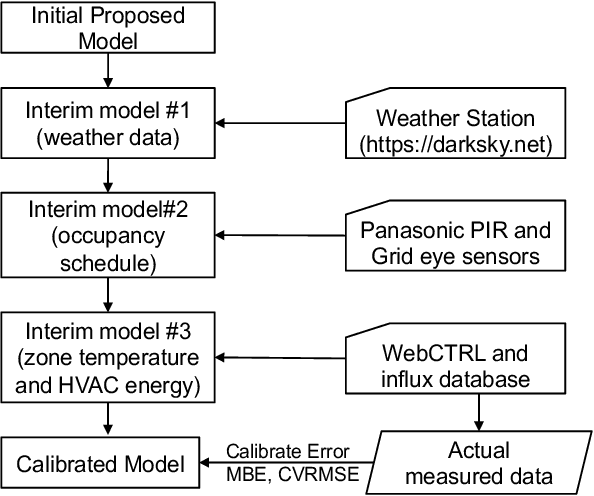 Figure 3 for Exploring Deep Reinforcement Learning for Holistic Smart Building Control