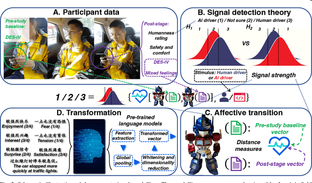 Figure 3 for Towards human-compatible autonomous car: A study of non-verbal Turing test in automated driving with affective transition modelling