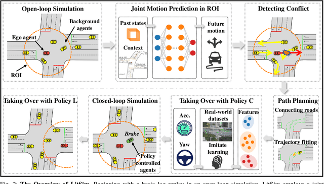 Figure 2 for LitSim: Conflict-aware Policy for Long-term Interactive Traffic Simulation