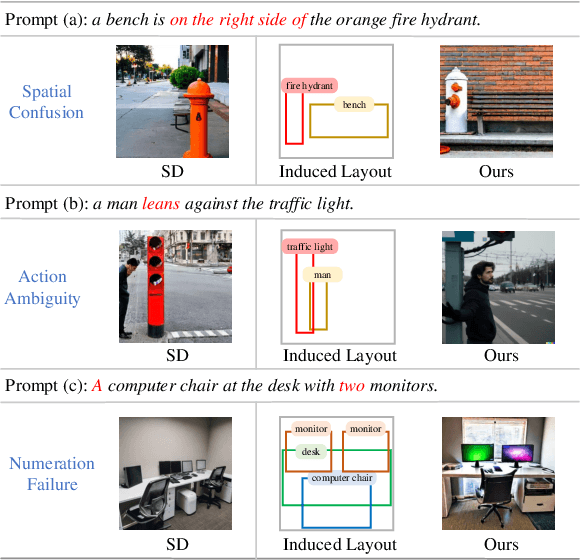 Figure 1 for LayoutLLM-T2I: Eliciting Layout Guidance from LLM for Text-to-Image Generation