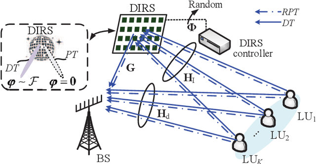 Figure 1 for Disco Intelligent Reflecting Surfaces: Active Channel Aging for Fully-Passive Jamming Attacks