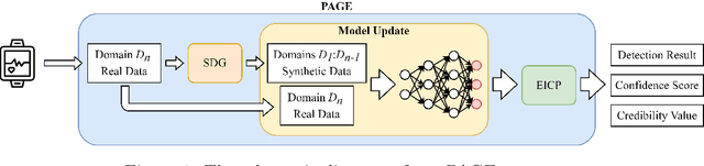 Figure 1 for PAGE: Domain-Incremental Adaptation with Past-Agnostic Generative Replay for Smart Healthcare