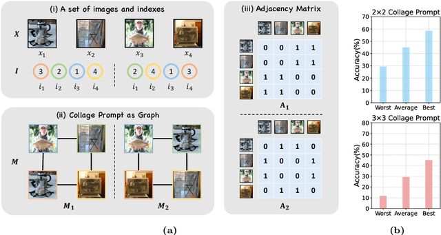 Figure 3 for Collage Prompting: Budget-Friendly Visual Recognition with GPT-4V