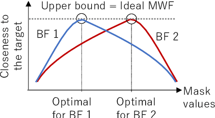 Figure 4 for Is the Ideal Ratio Mask Really the Best? -- Exploring the Best Extraction Performance and Optimal Mask of Mask-based Beamformers