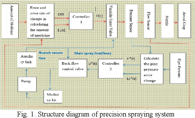 Figure 1 for Embedded Design of Automatic Pesticide Spraying Robot Control System