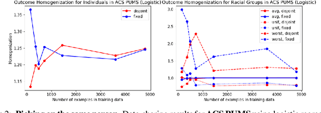 Figure 3 for Picking on the Same Person: Does Algorithmic Monoculture lead to Outcome Homogenization?