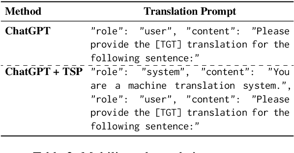 Figure 4 for Towards Making the Most of ChatGPT for Machine Translation