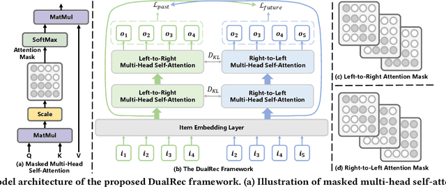 Figure 3 for Disentangling Past-Future Modeling in Sequential Recommendation via Dual Networks