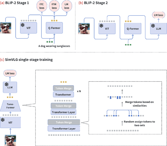 Figure 1 for SimVLG: Simple and Efficient Pretraining of Visual Language Generative Models