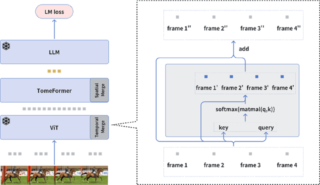 Figure 3 for SimVLG: Simple and Efficient Pretraining of Visual Language Generative Models