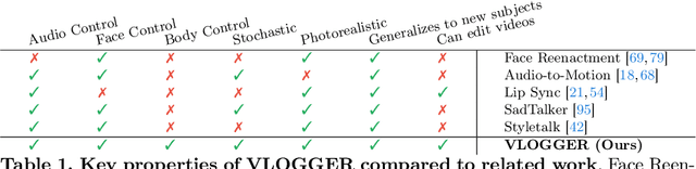 Figure 1 for VLOGGER: Multimodal Diffusion for Embodied Avatar Synthesis