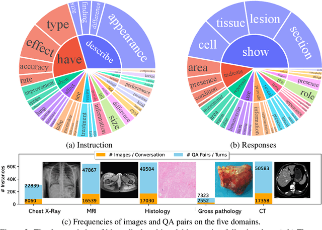 Figure 3 for LLaVA-Med: Training a Large Language-and-Vision Assistant for Biomedicine in One Day