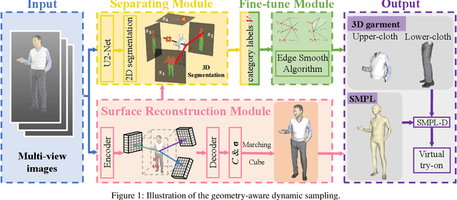 Figure 2 for USR: Unsupervised Separated 3D Garment and Human Reconstruction via Geometry and Semantic Consistency