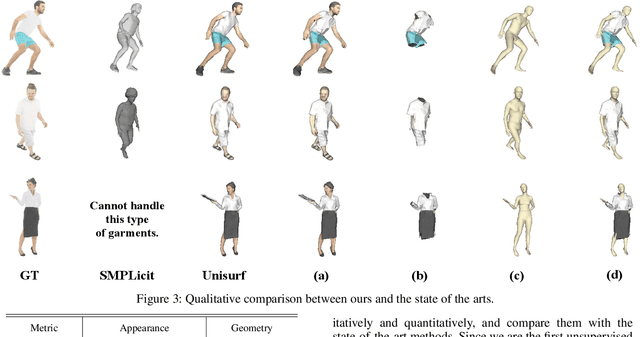 Figure 4 for USR: Unsupervised Separated 3D Garment and Human Reconstruction via Geometry and Semantic Consistency