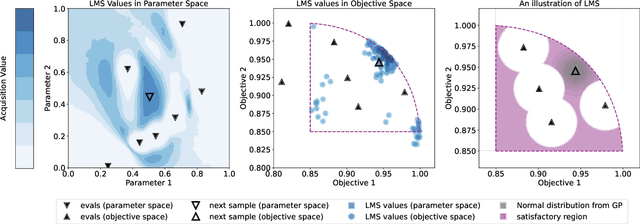 Figure 3 for Achieving Diversity in Objective Space for Sample-efficient Search of Multiobjective Optimization Problems