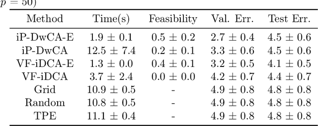 Figure 3 for Moreau Envelope Based Difference-of-weakly-Convex Reformulation and Algorithm for Bilevel Programs