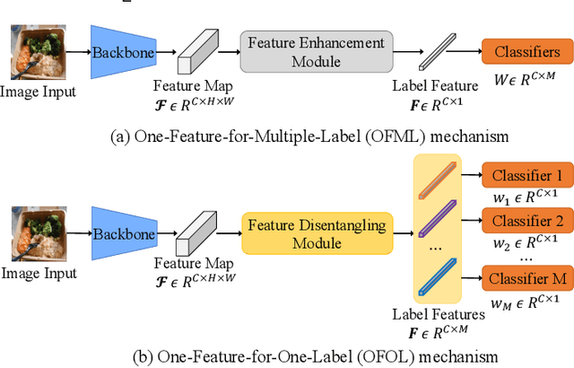 Figure 3 for Learning Disentangled Label Representations for Multi-label Classification