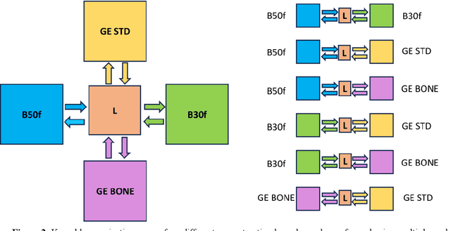 Figure 3 for Inter-vendor harmonization of Computed Tomography (CT) reconstruction kernels using unpaired image translation