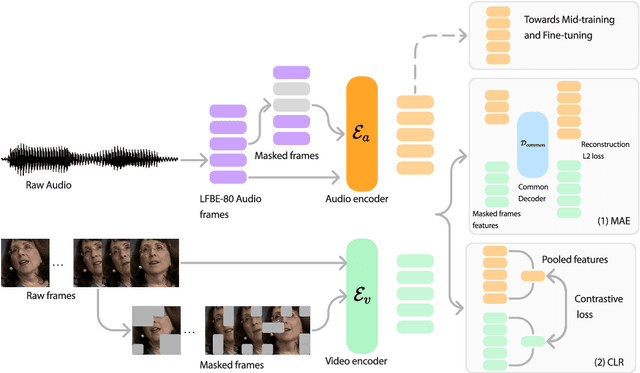 Figure 1 for Multi-Stage Multi-Modal Pre-Training for Automatic Speech Recognition