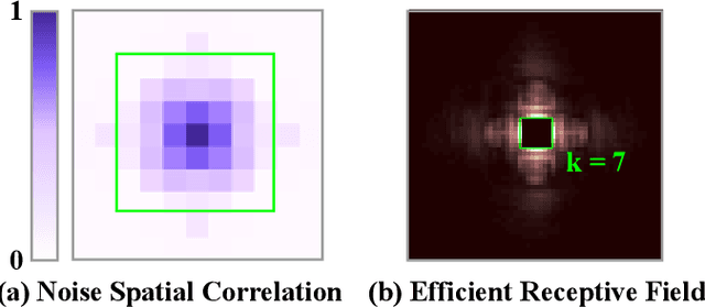 Figure 3 for Exploring Asymmetric Tunable Blind-Spots for Self-supervised Denoising in Real-World Scenarios