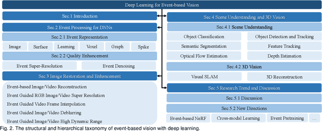 Figure 4 for Deep Learning for Event-based Vision: A Comprehensive Survey and Benchmarks