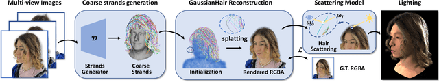 Figure 4 for GaussianHair: Hair Modeling and Rendering with Light-aware Gaussians