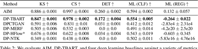 Figure 3 for DP-TBART: A Transformer-based Autoregressive Model for Differentially Private Tabular Data Generation