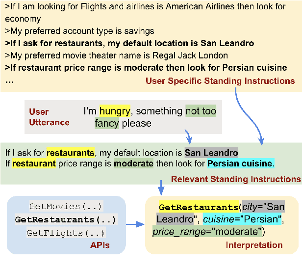 Figure 1 for Interpreting User Requests in the Context of Natural Language Standing Instructions
