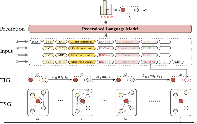 Figure 3 for Pre-trained Language Model with Prompts for Temporal Knowledge Graph Completion