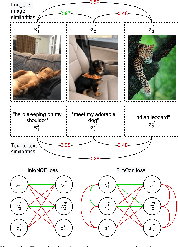 Figure 1 for SimCon Loss with Multiple Views for Text Supervised Semantic Segmentation