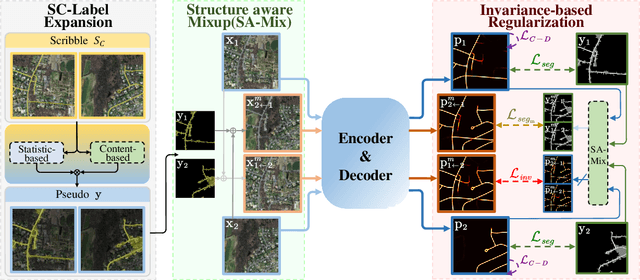 Figure 3 for SA-MixNet: Structure-aware Mixup and Invariance Learning for Scribble-supervised Road Extraction in Remote Sensing Images