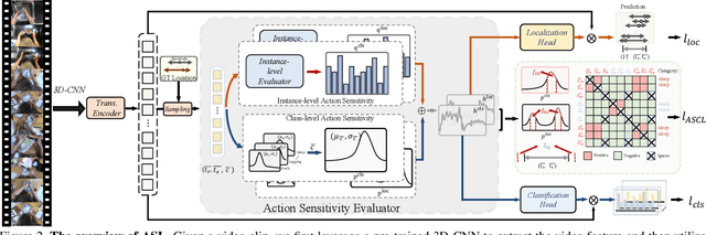 Figure 3 for Action Sensitivity Learning for Temporal Action Localization
