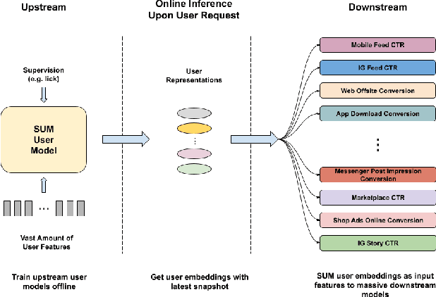 Figure 1 for Scaling User Modeling: Large-scale Online User Representations for Ads Personalization in Meta