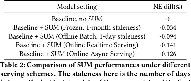 Figure 4 for Scaling User Modeling: Large-scale Online User Representations for Ads Personalization in Meta