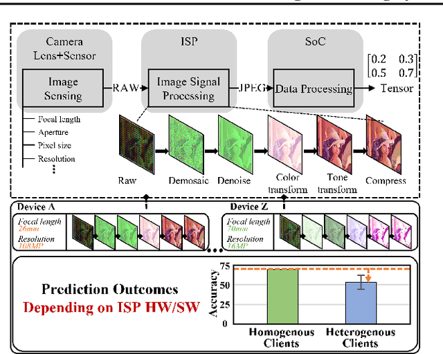 Figure 1 for HeteroSwitch: Characterizing and Taming System-Induced Data Heterogeneity in Federated Learning