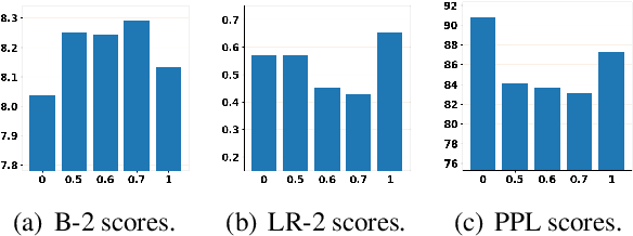 Figure 3 for Can Diffusion Model Achieve Better Performance in Text Generation? Bridging the Gap between Training and Inference!